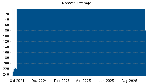 BOTSI®-Advisor Hochstufung Monster Beverage von Rang 48 auf Rang 47