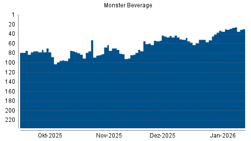 BOTSI®-Advisor Abstufung Monster Beverage von Rang 60 auf Rang 75