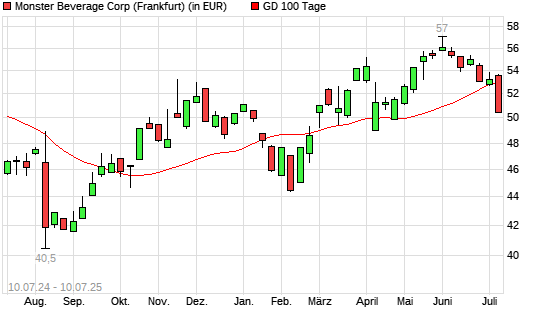 Monster Beverage-Aktie unter 100-Tage-Linie