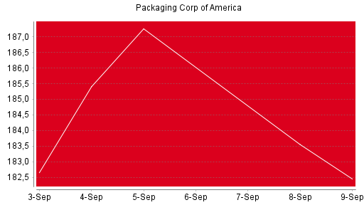 BOTSI®-Advisor Hochstufung Packaging Corp of America von Rang 390 auf Rang 381
