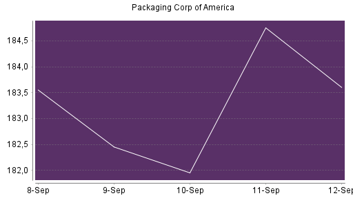 BOTSI®-Advisor Hochstufung Packaging Corp of America von Rang 199 auf ...