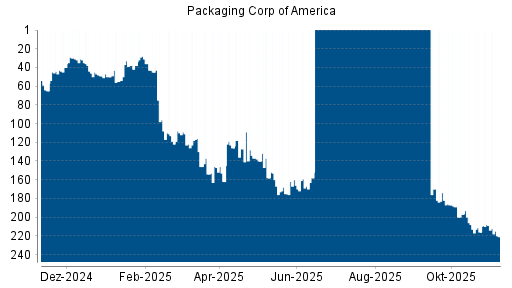 BOTSI®-Advisor Abstufung Packaging Corp of America von Rang 209 auf ...
