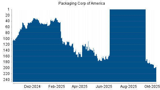 BOTSI®-Advisor Abstufung Packaging Corp of America von Rang 188 auf ...