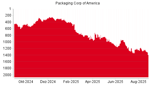 BOTSI®-Advisor Hochstufung Packaging Corp of America von Rang 393 auf Rang 390