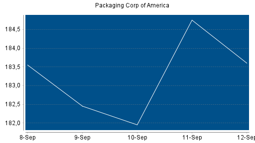 BOTSI®-Advisor Hochstufung Packaging Corp of America von Rang 122 auf ...