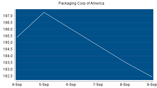 BOTSI®-Advisor Abstufung Packaging Of American von Rang 103 auf Rang 129