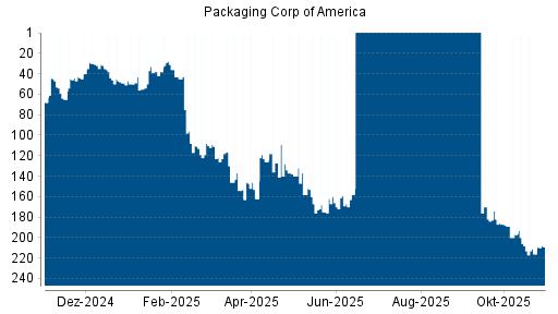 BOTSI®-Advisor Hochstufung Packaging Corp of America von Rang 216 auf ...