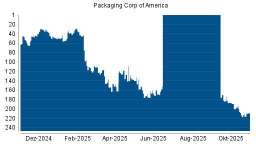 BOTSI®-Advisor Hochstufung Packaging Corp of America von Rang 216 auf ...