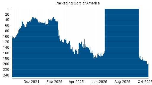 BOTSI®-Advisor Abstufung Packaging Corp of America von Rang 126 auf ...
