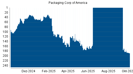 BOTSI®-Advisor Abstufung Packaging Corp of America von Rang 33 auf ...