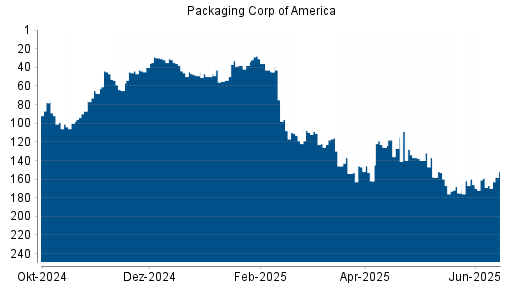 BOTSI®-Advisor Hochstufung Packaging Corp of America von Rang 159 auf ...
