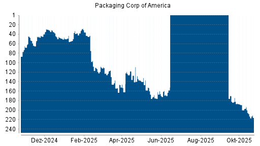 BOTSI®-Advisor Abstufung Packaging Corp of America von Rang 208 auf ...