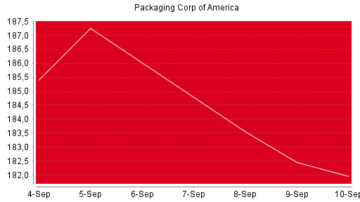 BOTSI®-Advisor Hochstufung Packaging Corp of America von Rang 403 auf Rang 393