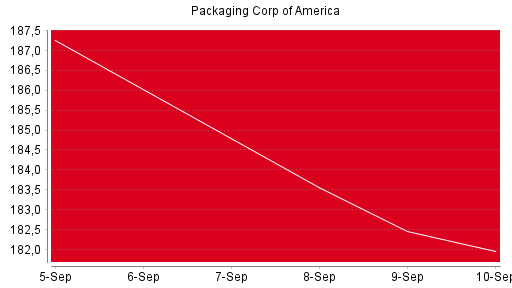BOTSI®-Advisor Hochstufung Packaging Corp of America von Rang 471 auf Rang 411