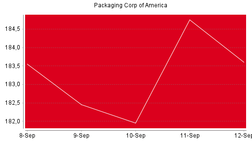 BOTSI®-Advisor Hochstufung Packaging Corp of America von Rang 411 auf Rang 385