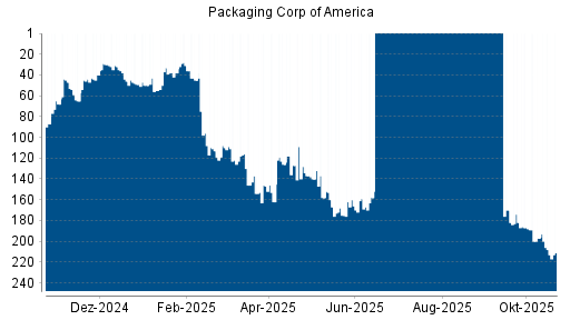 BOTSI®-Advisor Abstufung Packaging Corp of America von Rang 197 auf ...
