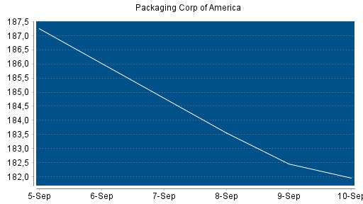 BOTSI®-Advisor Hochstufung Packaging Of American von Rang 98 auf Rang 85