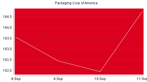 BOTSI®-Advisor Abstufung Packaging Corp of America von Rang 385 auf Rang 397