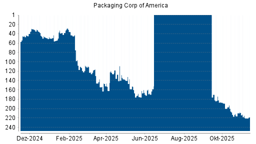 BOTSI®-Advisor Hochstufung Packaging Corp of America von Rang 220 auf ...