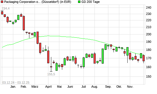 Packaging Corp of America-Aktie unter 200-Tage-Linie