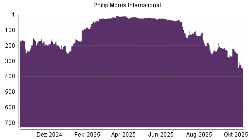 BOTSI®-Advisor Abstufung Philip Morris International von Rang 218 auf Rang 220 BOTSI®-Advisor Abstufung Philip Morris International von Rang 218 auf Rang 220