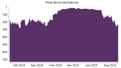 BOTSI®-Advisor Hochstufung Philip Morris International von Rang 119 auf Rang 115