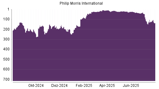 BOTSI®-Advisor Abstufung Philip Morris International von Rang 21 auf ...