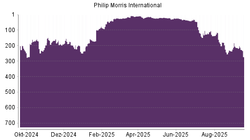 BOTSI®-Advisor Hochstufung Philip Morris International von Rang 119 auf Rang 115