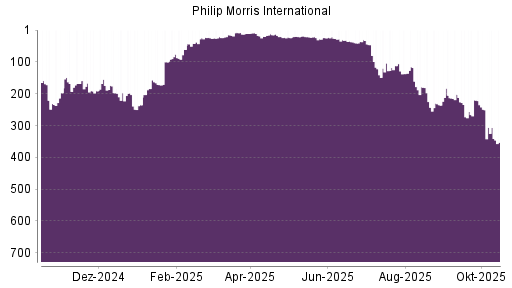 BOTSI®-Advisor Abstufung Philip Morris International von Rang 167 auf Rang 191 BOTSI®-Advisor Abstufung Philip Morris International von Rang 167 auf Rang 191