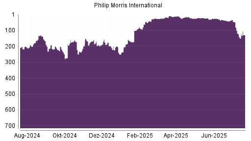 BOTSI®-Advisor Abstufung Philip Morris International von Rang 46 auf ...
