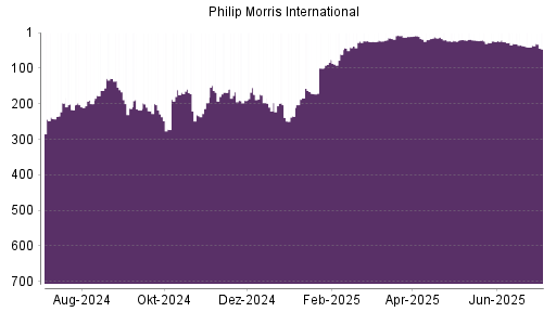 BOTSI®-Advisor Abstufung Philip Morris International von Rang 36 auf ...