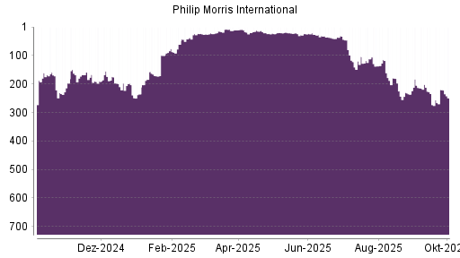BOTSI®-Advisor Abstufung Philip Morris International von Rang 184 auf Rang 210