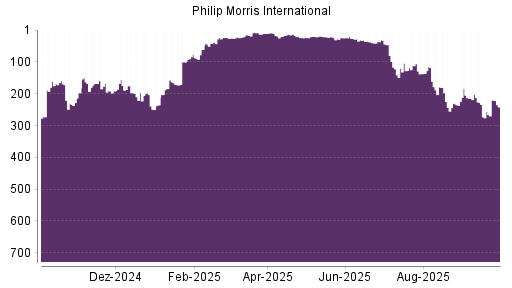 BOTSI®-Advisor Hochstufung Philip Morris International von Rang 273 auf ...