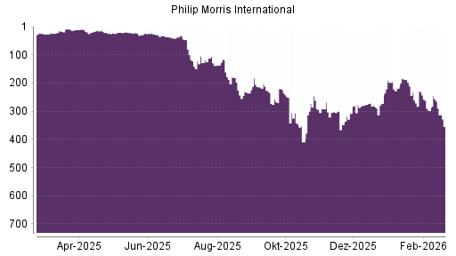 BOTSI®-Advisor Abstufung Philip Morris International von Rang 264 auf ...