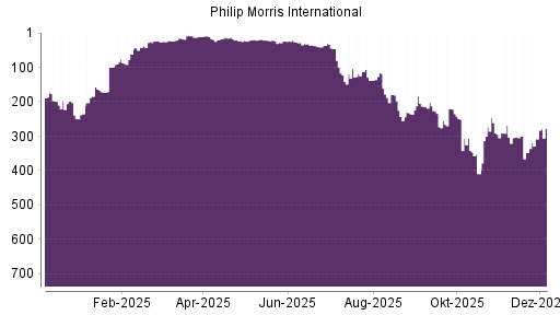 BOTSI®-Advisor Hochstufung Philip Morris International von Rang 308 auf ...