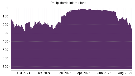 BOTSI®-Advisor Hochstufung Philip Morris International von Rang 180 auf Rang 123