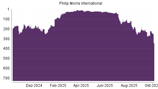 BOTSI®-Advisor Hochstufung Philip Morris International von Rang 265 auf Rang 249