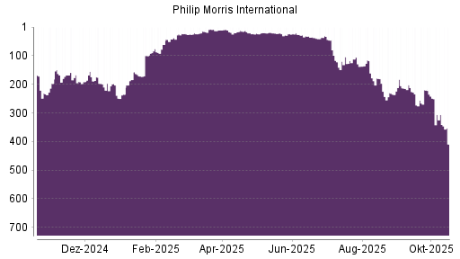 BOTSI®-Advisor Hochstufung Philip Morris International von Rang 272 auf ...