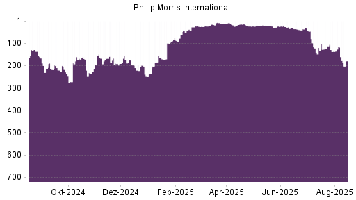 BOTSI®-Advisor Hochstufung Philip Morris International von Rang 122 auf ...
