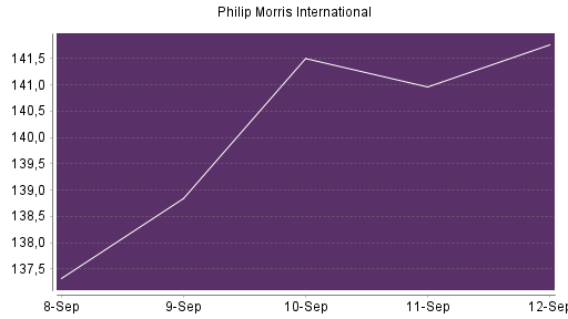 BOTSI®-Advisor Hochstufung Philip Morris International von Rang 115 auf Rang 110
