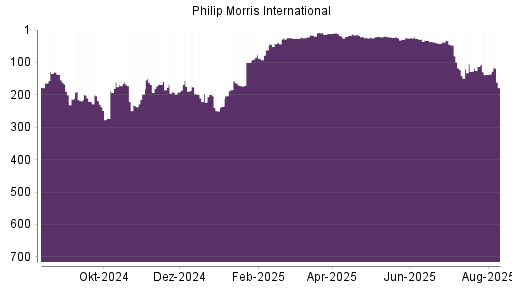 BOTSI®-Advisor Abstufung Philip Morris International von Rang 24 auf ...
