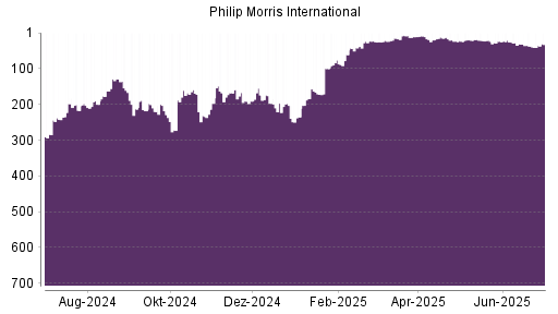 BOTSI®-Advisor Abstufung Philip Morris International von Rang 31 auf ...
