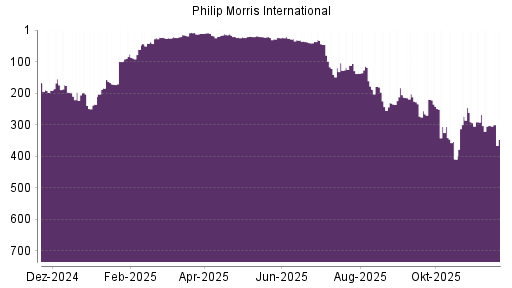 BOTSI®-Advisor Abstufung Philip Morris International von Rang 302 auf ...