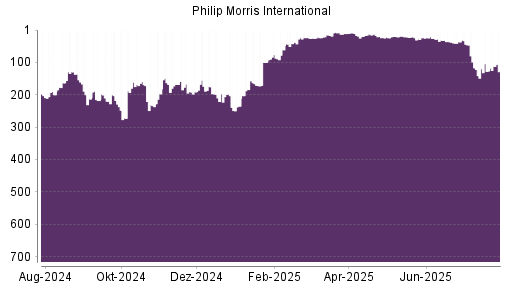 BOTSI®-Advisor Hochstufung Philip Morris International von Rang 169 auf Rang 160