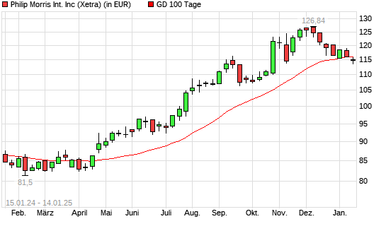 Philip Morris International-Aktie unter 100-Tage-Linie