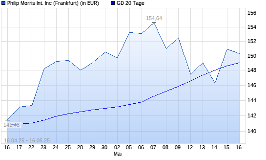 Philip Morris International-Aktie &uuml;ber 20-Tage-Linie