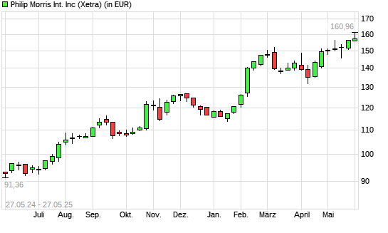 Philip Morris International-Aktie mit neuem All-Time-High