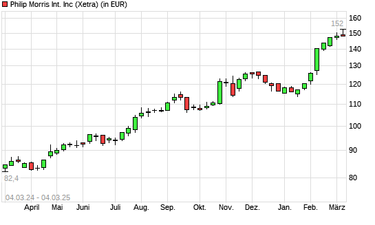 Philip Morris International-Aktie mit neuem All-Time-High
