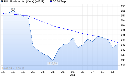 Philip Morris International-Aktie unter 20-Tage-Linie