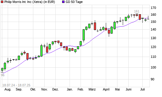 Philip Morris International-Aktie unter 50-Tage-Linie